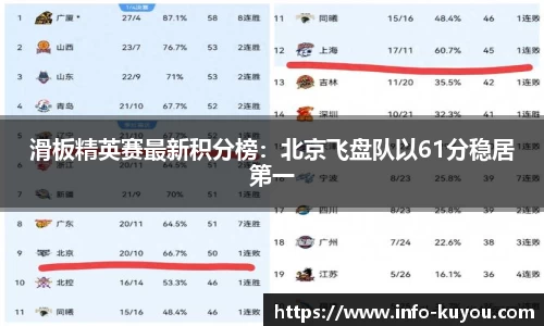 滑板精英赛最新积分榜：北京飞盘队以61分稳居第一